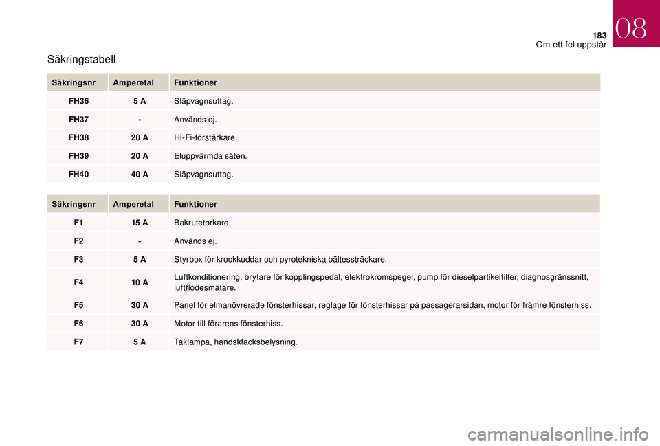 CITROEN DS3 CABRIO 2018  InstruktionsbÖcker (in Swedish) 183
Säkringstabell
Säkringsnr AmperetalFunktioner
FH36 5
  ASläpvagnsuttag.
FH37 -Används ej.
FH38 20
  AHi-Fi-förstärkare.
FH39 20
  AEluppvärmda säten.
FH40 40
  ASläpvagnsuttag.
Säkringsn