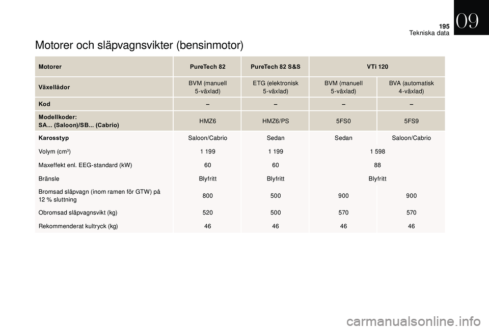 CITROEN DS3 CABRIO 2018  InstruktionsbÖcker (in Swedish) 195
Motorer och släpvagnsvikter (bensinmotor)
MotorerPureTech 82 PureTech 82   S&SV Ti 120
Växellådor BVM (manuell 
5-växlad) ETG (elektronisk 
5-växlad) BVM (manuell 
5-växlad) BVA (automatisk 