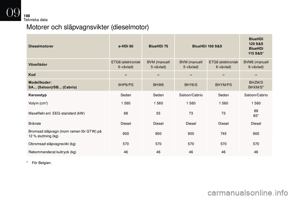 CITROEN DS3 CABRIO 2018  InstruktionsbÖcker (in Swedish) 198
Motorer och släpvagnsvikter (dieselmotor)
Dieselmotorere-HDi 90 BlueHDi 75BlueHDi 100   S&SBlueHDi 
120   S&S
BlueHDi 
115
  S&S*
Växellådor ETG6 (elektronisk 
6-växlad) BVM (manuell 
5-växla