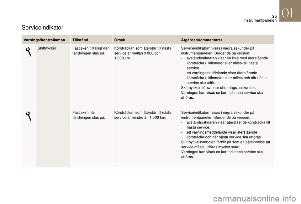 CITROEN DS3 CABRIO 2018  InstruktionsbÖcker (in Swedish) 25
Serviceindikator
Varnings/kontrollampaTillståndOrsak Åtgärder/kommentarer
Skiftnyckel Fast sken tillfälligt när 
tändningen slås på. Körsträckan som återstår till nästa 
ser vice är m