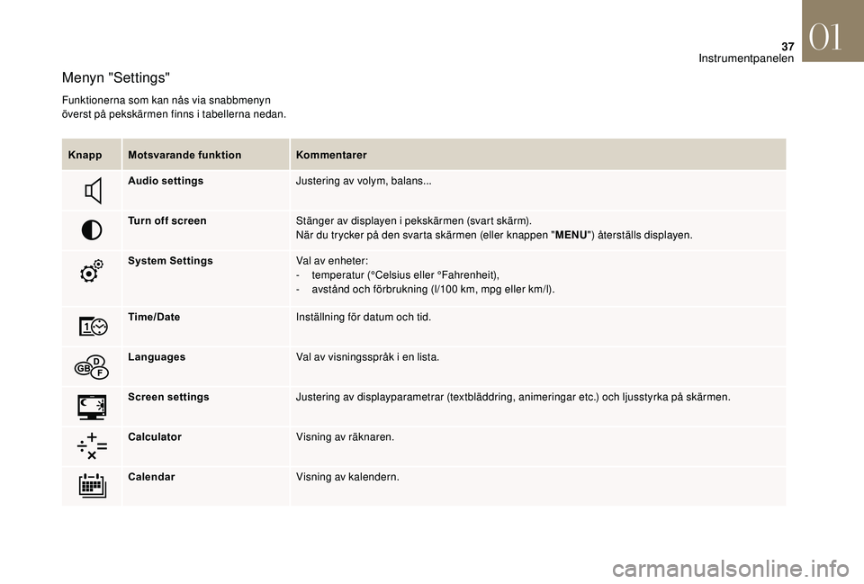 CITROEN DS3 2018  InstruktionsbÖcker (in Swedish) 37
Menyn "Settings"
Funktionerna som kan nås via snabbmenyn 
överst på pekskärmen finns i tabellerna nedan.
Knapp Motsvarande funktion Kommentarer
Audio settings Justering av volym, balans