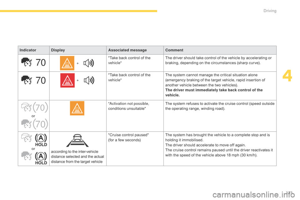 Citroen GRAND C4 PICASSO RHD 2016 2.G Owners Manual 171
70
70
70
70
IndicatorDisplay Associated messageComment
+ "Take
  back   control   of   the  
v

ehicle"The
  driver   should   take   control   of   the   vehicle   by   accelerating