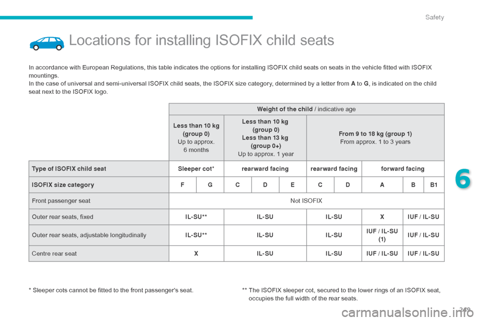 Citroen GRAND C4 PICASSO RHD 2016 2.G Owners Manual 249
Locations for installing ISOFIX child seats
In accordance with European Regulations, this table indicates the options for installing ISOFIX child seats on seats in the vehi Citroen GRAND C4 PICASSO RHD 2016 2.G Owners Manual 249
Locations for installing ISOFIX child seats
In accordance with European Regulations, this table indicates the options for installing ISOFIX child seats on seats in the vehi
