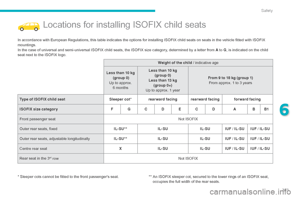 Citroen GRAND C4 PICASSO RHD 2016 2.G Owners Manual 251
Locations for installing ISOFIX child seats
In accordance with European Regulations, this table indicates the options for installing ISOFIX child seats on seats in the vehi Citroen GRAND C4 PICASSO RHD 2016 2.G Owners Manual 251
Locations for installing ISOFIX child seats
In accordance with European Regulations, this table indicates the options for installing ISOFIX child seats on seats in the vehi