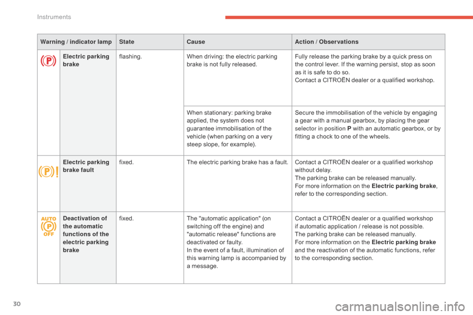 Citroen GRAND C4 PICASSO RHD 2016 2.G Owners Manual 30
Warning / indicator lampStateCause Action / Observations
Deactivation of 
the automatic 
functions of the 
electric parking 
brake fixed.
The
  "automatic   application"   (on  
s

witching   