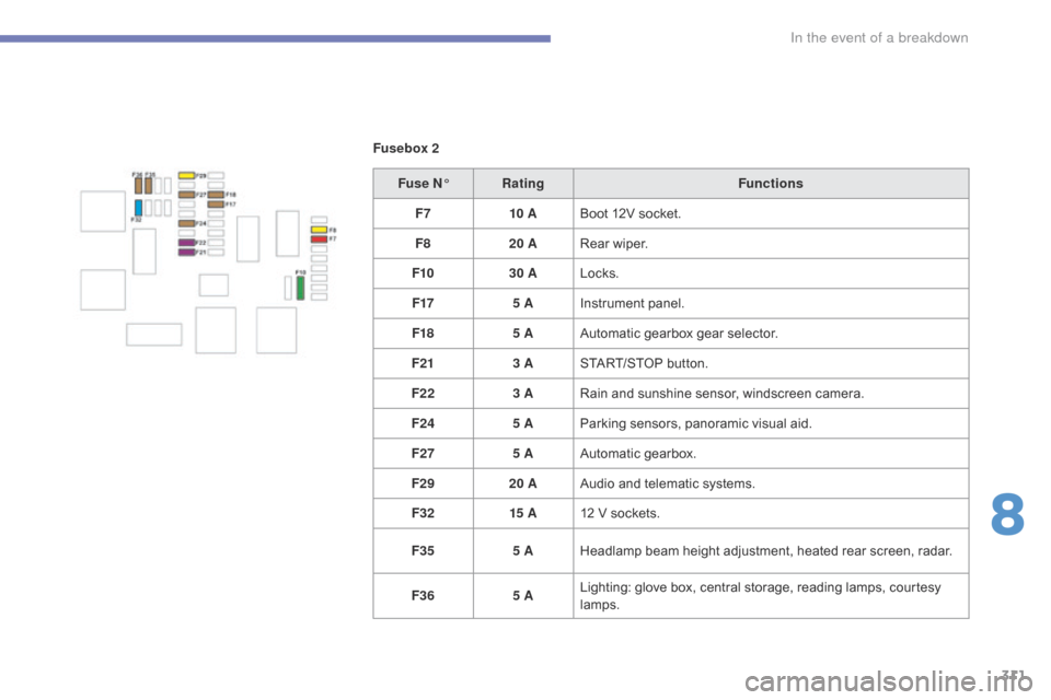 Citroen GRAND C4 PICASSO RHD 2016 2.G Owners Manual 311
Fusebox 2Fuse N° Rating Functions
F7 10 ABoot
  12V   socket.
F8 20 ARear
  wiper.
F10 30 ALocks.
F17 5 AInstrument
  panel.
F18 5 AAutomatic
  gearbox   gear   selector.
F21 3 ASTART/STOP