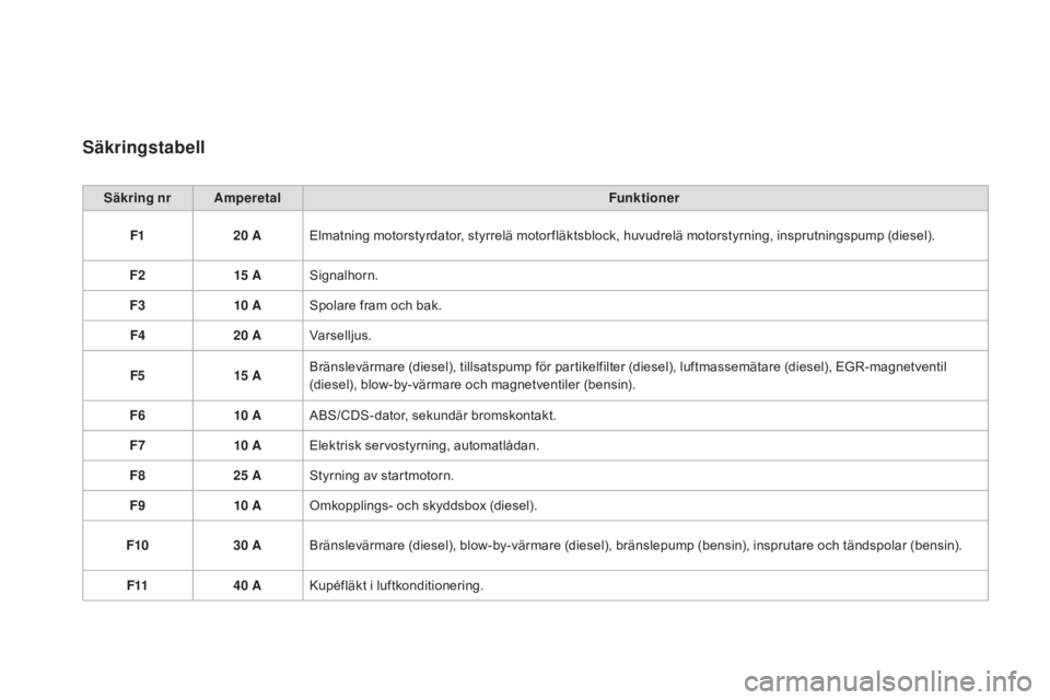 CITROEN DS3 2017 InstruktionsbÖcker (in Swedish) DS3_sv_Chap08_info-pratiques_ed02-2015
Säkringstabell
Säkring nr AmperetalFunktioner
F1 20
AElmatning motorstyrdator, styrrelä motor fläktsblock, huvudrelä motorstyrning, insprutningspump (dies CITROEN DS3 2017 InstruktionsbÖcker (in Swedish) DS3_sv_Chap08_info-pratiques_ed02-2015
Säkringstabell
Säkring nr AmperetalFunktioner
F1 20
AElmatning motorstyrdator, styrrelä motor fläktsblock, huvudrelä motorstyrning, insprutningspump (dies
