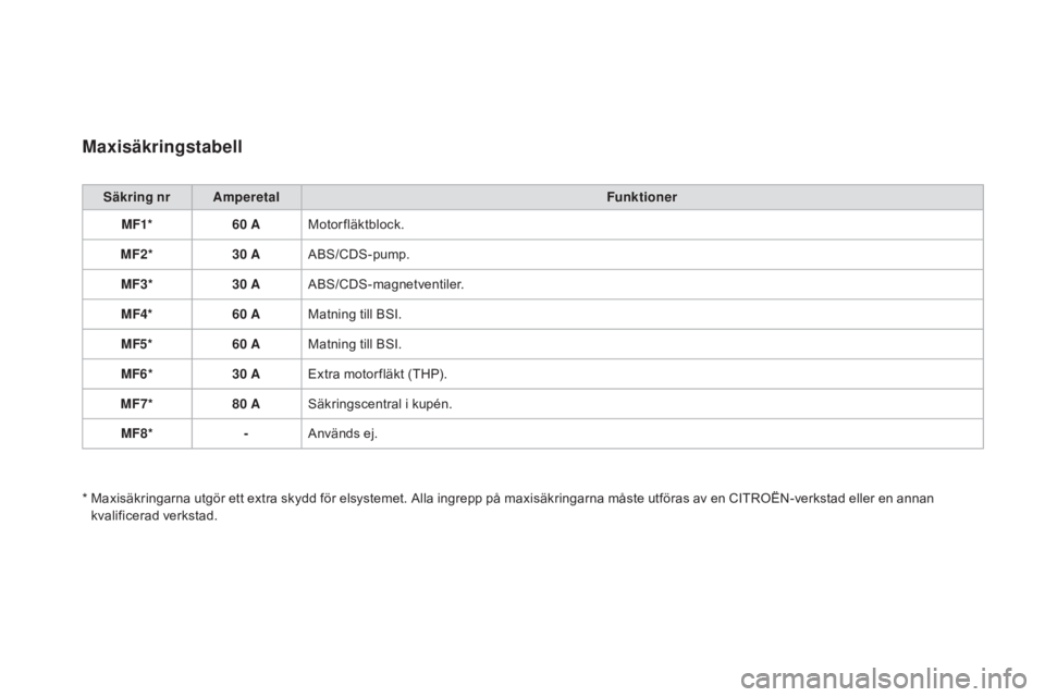 CITROEN DS3 2017 InstruktionsbÖcker (in Swedish) DS3_sv_Chap08_info-pratiques_ed02-2015
Maxisäkringstabell
Säkring nr AmperetalFunktioner
MF1* 60
AMotorfläktblock.
MF2* 30
AABS/CDS-pump.
MF3* 30
AABS/CDS-magnetventiler.
MF4* 60
AMatning t CITROEN DS3 2017 InstruktionsbÖcker (in Swedish) DS3_sv_Chap08_info-pratiques_ed02-2015
Maxisäkringstabell
Säkring nr AmperetalFunktioner
MF1* 60
AMotorfläktblock.
MF2* 30
AABS/CDS-pump.
MF3* 30
AABS/CDS-magnetventiler.
MF4* 60
AMatning t