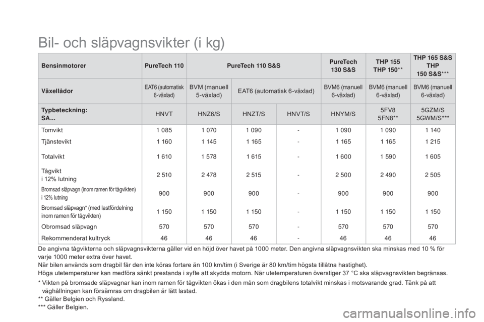 CITROEN DS3 2017 InstruktionsbÖcker (in Swedish) DS3_sv_Chap10_caracteristiques_ed02-2015
BensinmotorerPureTech 110PureTech 110 S&SPureTech
130 S&STHP 155
THP 15 0 **THP 165
S&S
THP
15 0 S&S***
Växellådor
EAT6 (automatisk 6-växlad)BVM (m CITROEN DS3 2017 InstruktionsbÖcker (in Swedish) DS3_sv_Chap10_caracteristiques_ed02-2015
BensinmotorerPureTech 110PureTech 110 S&SPureTech
130 S&STHP 155
THP 15 0 **THP 165
S&S
THP
15 0 S&S***
Växellådor
EAT6 (automatisk 6-växlad)BVM (m
