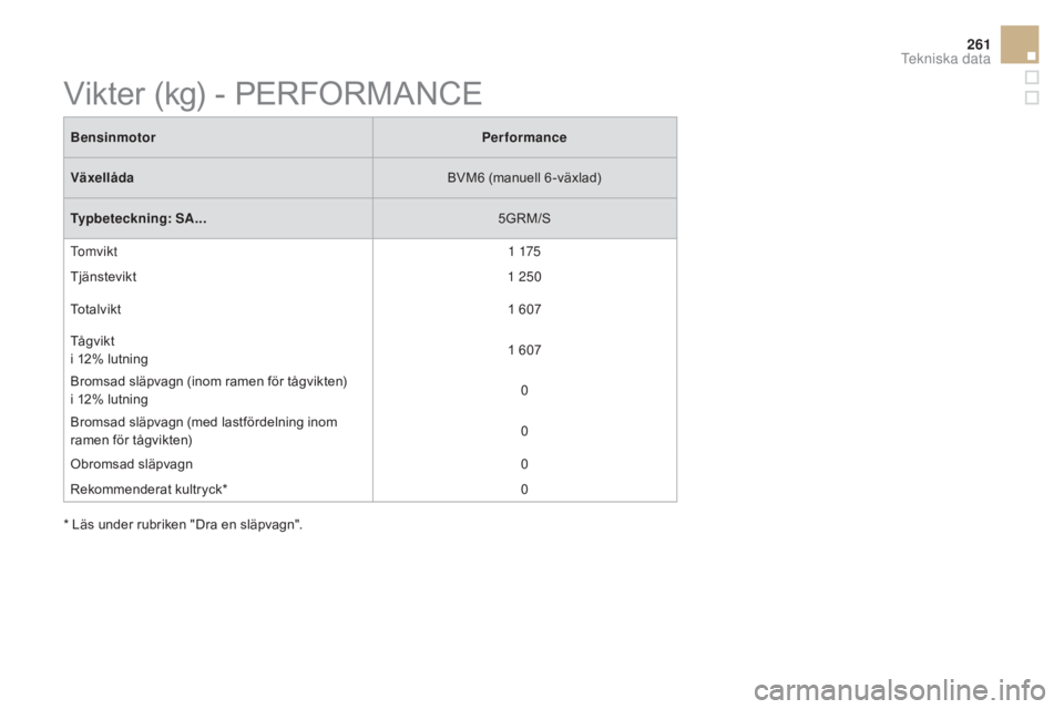 CITROEN DS3 2017 InstruktionsbÖcker (in Swedish) 261
DS3_sv_Chap10_caracteristiques_ed02-2015
BensinmotorPerformance
Växellåda BVM6
(manuell 6 -växlad)
Typbeteckning: SA... 5GRM/S
To m v i k t 1
175
Tjänstevikt 1
250
To t a l v i k t 1
CITROEN DS3 2017 InstruktionsbÖcker (in Swedish) 261
DS3_sv_Chap10_caracteristiques_ed02-2015
BensinmotorPerformance
Växellåda BVM6
(manuell 6 -växlad)
Typbeteckning: SA... 5GRM/S
To m v i k t 1
175
Tjänstevikt 1
250
To t a l v i k t 1