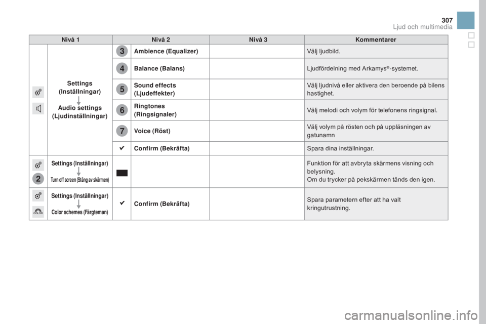 CITROEN DS3 2017 InstruktionsbÖcker (in Swedish) 2
3
4
5
6
7
307
DS3_sv_Chap11c_SMEGplus_ed02-2015
nivå 1nivå 2ni vå 3Kommentarer
Settings
(Inställningar)
Audio settings
(Ljudinställningar) Ambience (Equalizer)
Välj ljudbild.
Balance (Balans CITROEN DS3 2017 InstruktionsbÖcker (in Swedish) 2
3
4
5
6
7
307
DS3_sv_Chap11c_SMEGplus_ed02-2015
nivå 1nivå 2ni vå 3Kommentarer
Settings
(Inställningar)
Audio settings
(Ljudinställningar) Ambience (Equalizer)
Välj ljudbild.
Balance (Balans