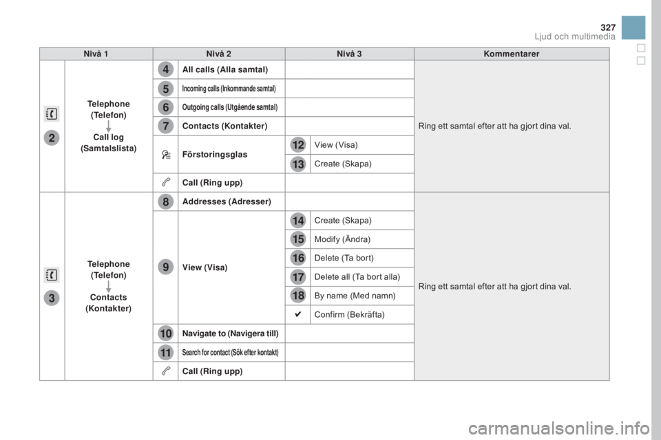 CITROEN DS3 2017  InstruktionsbÖcker (in Swedish) 4
5
6
7
8
12
13
14
15
16
17
18
9
10
11
3
2
327
DS3_sv_Chap11c_SMEGplus_ed02-2015
nivå 1nivå 2ni vå 3Kommentarer
Telephone  (Telefon)
Call log 
(Samtalslista) All calls (Alla samtal)
Ring ett samtal