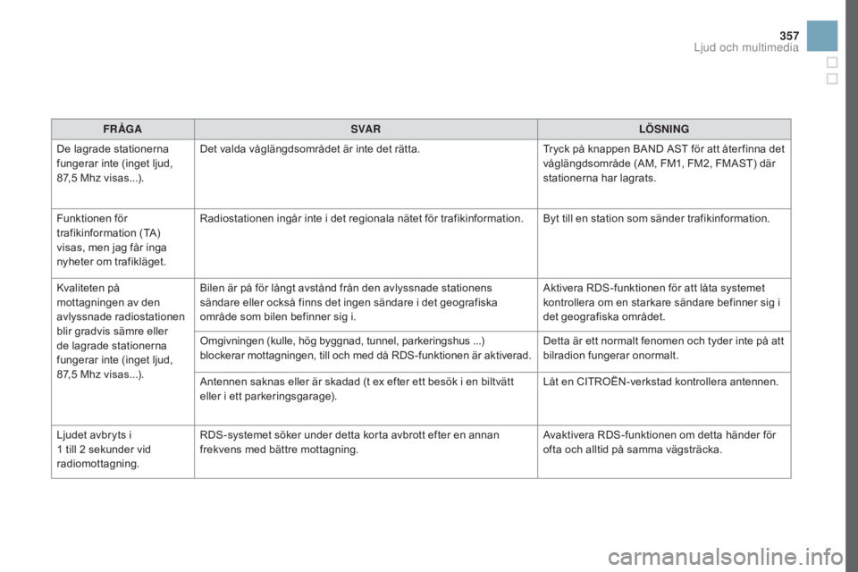 CITROEN DS3 2017  InstruktionsbÖcker (in Swedish) 357
DS3_sv_Chap11d_RD45_ed02-2015
FR ÅGASVA R LÖSnInG
D
e lagrade stationerna 
fungerar inte (inget ljud, 
87,5
 
Mhz visas...). Det valda våglängdsområdet är inte det rätta.
Tryck på knappen 