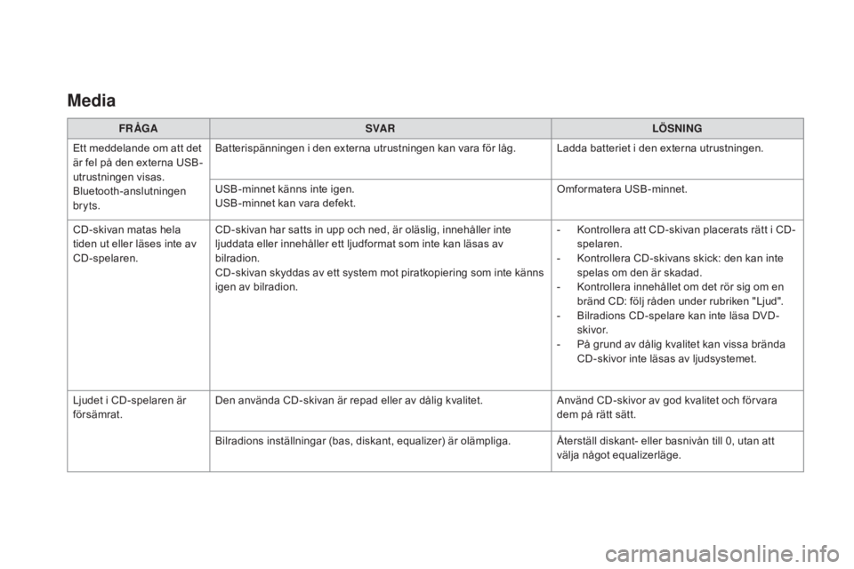 CITROEN DS3 2017  InstruktionsbÖcker (in Swedish) DS3_sv_Chap11d_RD45_ed02-2015
Media
FR ÅGASVA R LÖSnInG
E
tt meddelande om att det 
är fel på den externa USB-
utrustningen visas.
Bluetooth-anslutningen 
bryts. Batterispänningen i den externa u