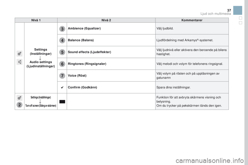 CITROEN DS3 2017 InstruktionsbÖcker (in Swedish) 2
3
4
5
6
7
37
Nivå 1Nivå 2 Kommentarer
Settings
(Inställningar)
Audio settings
(Ljudinställningar) Ambience
(Equalizer) Välj ljudbild.
Balance (Balans) Ljudfördelning med Arkamys
®-syste CITROEN DS3 2017 InstruktionsbÖcker (in Swedish) 2
3
4
5
6
7
37
Nivå 1Nivå 2 Kommentarer
Settings
(Inställningar)
Audio settings
(Ljudinställningar) Ambience
(Equalizer) Välj ljudbild.
Balance (Balans) Ljudfördelning med Arkamys
®-syste