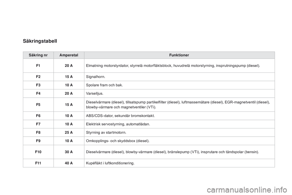 CITROEN DS3 2016 InstruktionsbÖcker (in Swedish) DS3_sv_Chap08_info-pratiques_ed01-2015
Säkringstabell
Säkring nr AmperetalFunktioner
F1 20 AElmatning motorstyrdator, styrrelä motor fläktsblock, huvudrelä motorstyrning, insprutningspump (diesel CITROEN DS3 2016 InstruktionsbÖcker (in Swedish) DS3_sv_Chap08_info-pratiques_ed01-2015
Säkringstabell
Säkring nr AmperetalFunktioner
F1 20 AElmatning motorstyrdator, styrrelä motor fläktsblock, huvudrelä motorstyrning, insprutningspump (diesel