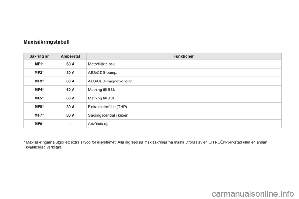 CITROEN DS3 2016 InstruktionsbÖcker (in Swedish) DS3_sv_Chap08_info-pratiques_ed01-2015
Maxisäkringstabell
Säkring nr AmperetalFunktioner
MF1* 60 AMotorfläktblock.
MF2* 30 AABS/CDS-pump.
MF3* 30 AABS/CDS-magnetventiler.
MF4* 60 AMatning till BSI. CITROEN DS3 2016 InstruktionsbÖcker (in Swedish) DS3_sv_Chap08_info-pratiques_ed01-2015
Maxisäkringstabell
Säkring nr AmperetalFunktioner
MF1* 60 AMotorfläktblock.
MF2* 30 AABS/CDS-pump.
MF3* 30 AABS/CDS-magnetventiler.
MF4* 60 AMatning till BSI.