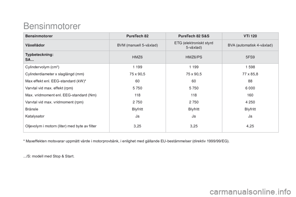 CITROEN DS3 2016 InstruktionsbÖcker (in Swedish) DS3_sv_Chap10_caracteristiques_ed01-2015
BensinmotorerPureTech 82PureTech 82 S&S V Ti 120
Växellådor BVM (manuell 5 -växlad)ETG (elektroniskt styrd
5-växlad) BVA (automatisk 4-växlad)
Typbeteckn CITROEN DS3 2016 InstruktionsbÖcker (in Swedish) DS3_sv_Chap10_caracteristiques_ed01-2015
BensinmotorerPureTech 82PureTech 82 S&S V Ti 120
Växellådor BVM (manuell 5 -växlad)ETG (elektroniskt styrd
5-växlad) BVA (automatisk 4-växlad)
Typbeteckn