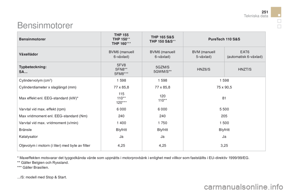 CITROEN DS3 2016 InstruktionsbÖcker (in Swedish) 251
DS3_sv_Chap10_caracteristiques_ed01-2015
BensinmotorerTHP 155
THP 15 0 **
THP 160 *** THP 165 S&S
THP 150 S&S ** PureTech 110 S&S
Växellådor BVM6 (manuell
6-växlad) BVM6 (manuell
6-växlad) B CITROEN DS3 2016 InstruktionsbÖcker (in Swedish) 251
DS3_sv_Chap10_caracteristiques_ed01-2015
BensinmotorerTHP 155
THP 15 0 **
THP 160 *** THP 165 S&S
THP 150 S&S ** PureTech 110 S&S
Växellådor BVM6 (manuell
6-växlad) BVM6 (manuell
6-växlad) B