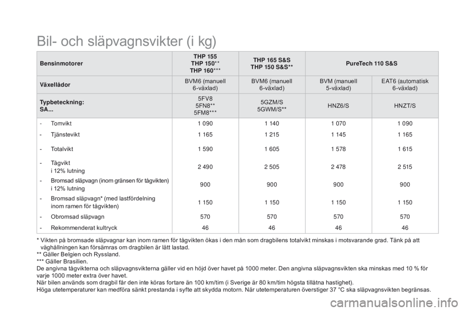 CITROEN DS3 2016 InstruktionsbÖcker (in Swedish) DS3_sv_Chap10_caracteristiques_ed01-2015
BensinmotorerTHP 155
THP 15 0 **
THP 160 *** THP 165 S&S
THP 150 S&S** PureTech 110 S&S
Växellådor BVM6 (manuell
6-växlad) BVM6 (manuell
6-växlad) BVM (m CITROEN DS3 2016 InstruktionsbÖcker (in Swedish) DS3_sv_Chap10_caracteristiques_ed01-2015
BensinmotorerTHP 155
THP 15 0 **
THP 160 *** THP 165 S&S
THP 150 S&S** PureTech 110 S&S
Växellådor BVM6 (manuell
6-växlad) BVM6 (manuell
6-växlad) BVM (m