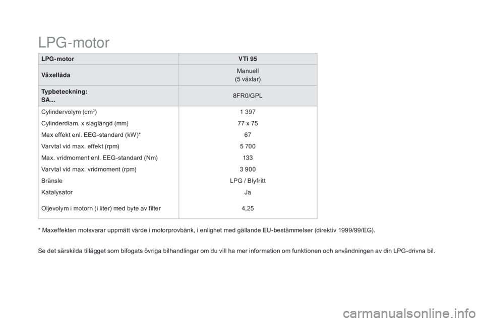 CITROEN DS3 2016 InstruktionsbÖcker (in Swedish) DS3_sv_Chap10_caracteristiques_ed01-2015
LPG-motorVTi 95
Växellåda Manuell
(5 växlar)
Typbeteckning:
SA... 8FR0/GPL
Cylindervolym (cm
3) 1 397
Cylinderdiam. x slaglängd (mm) 77 x 75
Max effekt enl CITROEN DS3 2016 InstruktionsbÖcker (in Swedish) DS3_sv_Chap10_caracteristiques_ed01-2015
LPG-motorVTi 95
Växellåda Manuell
(5 växlar)
Typbeteckning:
SA... 8FR0/GPL
Cylindervolym (cm
3) 1 397
Cylinderdiam. x slaglängd (mm) 77 x 75
Max effekt enl