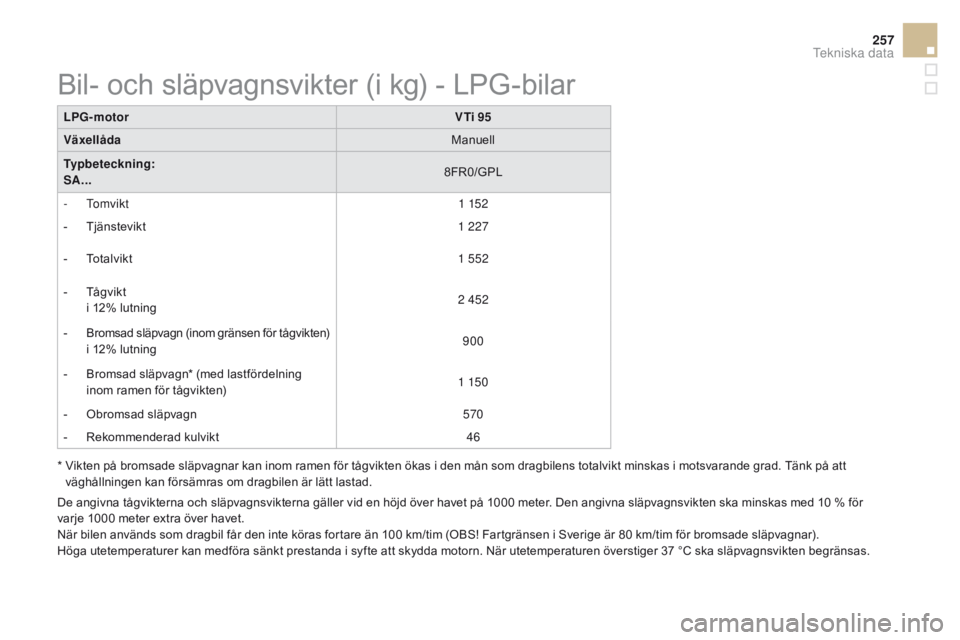 CITROEN DS3 2016 InstruktionsbÖcker (in Swedish) 257
DS3_sv_Chap10_caracteristiques_ed01-2015
LPG-motorVTi 95
Växellåda Manuell
Typbeteckning:
SA... 8FR0/GPL
-
Tomvikt 1 152
-
T
jänstevikt 1 227
-
T
o t a l v i k t 1 552
-
T
Ã¥gvikt
i 1
CITROEN DS3 2016 InstruktionsbÖcker (in Swedish) 257
DS3_sv_Chap10_caracteristiques_ed01-2015
LPG-motorVTi 95
Växellåda Manuell
Typbeteckning:
SA... 8FR0/GPL
-
Tomvikt 1 152
-
T
jänstevikt 1 227
-
T
o t a l v i k t 1 552
-
T
Ã¥gvikt
i 1