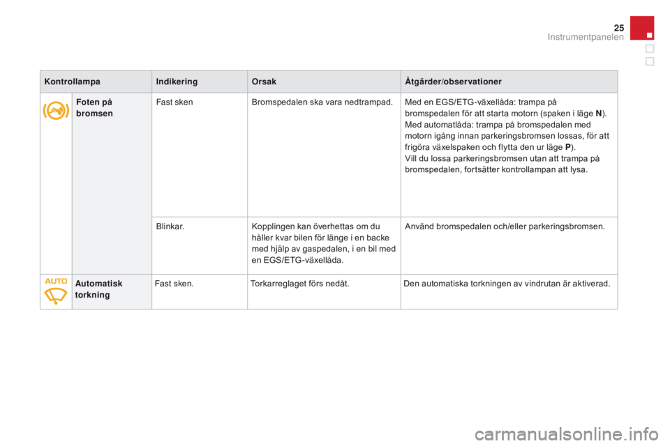 CITROEN DS3 2016 InstruktionsbÖcker (in Swedish) 25
DS3_sv_Chap01_controle-de-marche_ed01-2015
Foten på
bromsenFast sken
Bromspedalen ska vara nedtrampad. Med en EGS/ETG -växellåda: trampa på
bromspedalen för att starta motorn (spaken i läge CITROEN DS3 2016 InstruktionsbÖcker (in Swedish) 25
DS3_sv_Chap01_controle-de-marche_ed01-2015
Foten på
bromsenFast sken
Bromspedalen ska vara nedtrampad. Med en EGS/ETG -växellåda: trampa på
bromspedalen för att starta motorn (spaken i läge