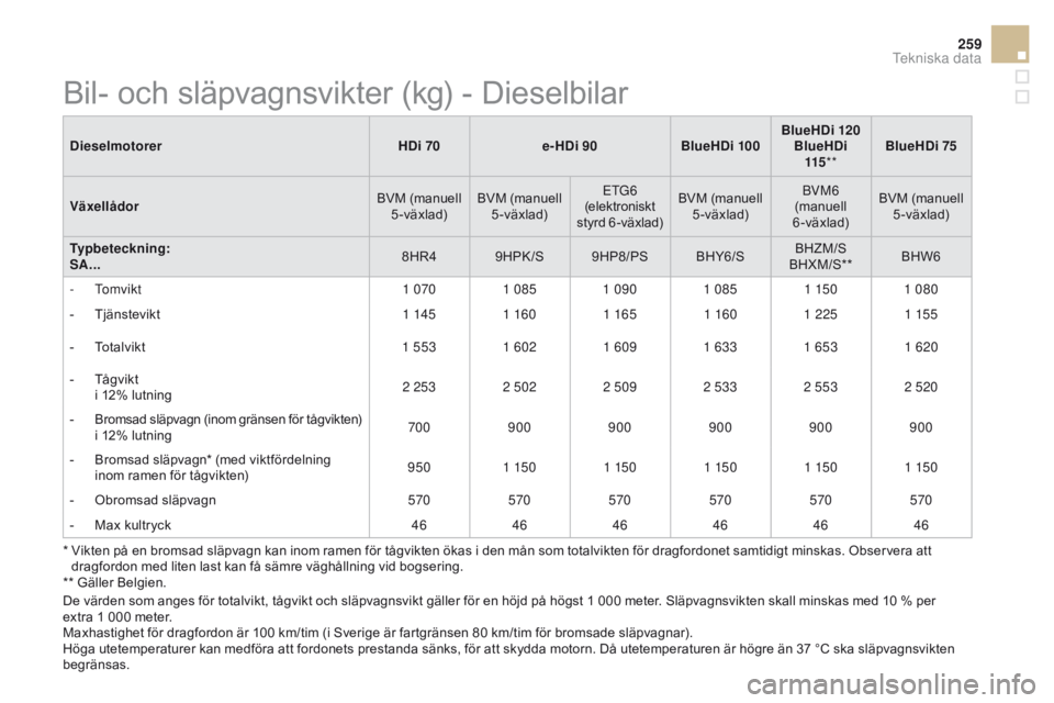 CITROEN DS3 2016 InstruktionsbÖcker (in Swedish) 259
DS3_sv_Chap10_caracteristiques_ed01-2015
DieselmotorerHDi 70e-HDi 90BlueHDi 100BlueHDi 120
BlueHDi 115 ** BlueHDi 75
Växellådor BVM (manuell
5-växlad) BVM (manuell
5-växlad) ETG6
(elektroni CITROEN DS3 2016 InstruktionsbÖcker (in Swedish) 259
DS3_sv_Chap10_caracteristiques_ed01-2015
DieselmotorerHDi 70e-HDi 90BlueHDi 100BlueHDi 120
BlueHDi 115 ** BlueHDi 75
Växellådor BVM (manuell
5-växlad) BVM (manuell
5-växlad) ETG6
(elektroni
