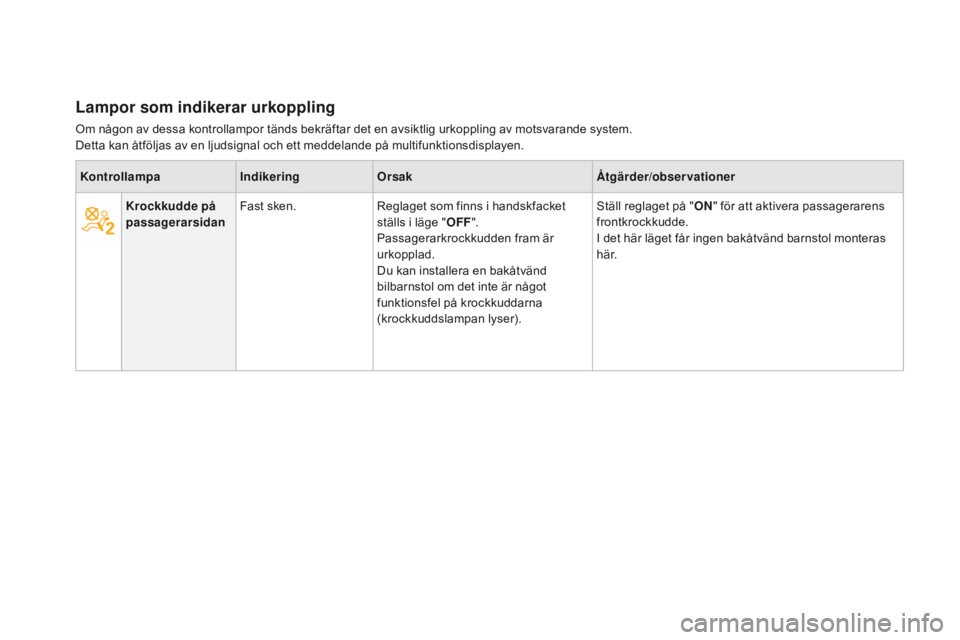 CITROEN DS3 2016 InstruktionsbÖcker (in Swedish) DS3_sv_Chap01_controle-de-marche_ed01-2015
Lampor som indikerar urkoppling
Om någon av dessa kontrollampor tänds bekräftar det en avsiktlig urkoppling av motsvarande system.
Detta kan åtföljas av CITROEN DS3 2016 InstruktionsbÖcker (in Swedish) DS3_sv_Chap01_controle-de-marche_ed01-2015
Lampor som indikerar urkoppling
Om någon av dessa kontrollampor tänds bekräftar det en avsiktlig urkoppling av motsvarande system.
Detta kan åtföljas av