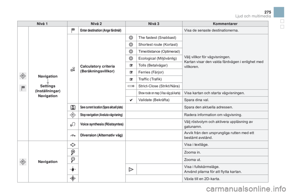 CITROEN DS3 2016 InstruktionsbÖcker (in Swedish) 275
DS3_sv_Chap11c_SMEGplus_ed01-2015
nivå 1nivå 2ni vå 3Kommentarer
na
vigation
Settings
(Inställningar)
na
vigation
Enter destination (Ange färdmål)Visa de senaste destinationerna.
calc
CITROEN DS3 2016 InstruktionsbÖcker (in Swedish) 275
DS3_sv_Chap11c_SMEGplus_ed01-2015
nivå 1nivå 2ni vå 3Kommentarer
na
vigation
Settings
(Inställningar)
na
vigation
Enter destination (Ange färdmål)Visa de senaste destinationerna.
calc