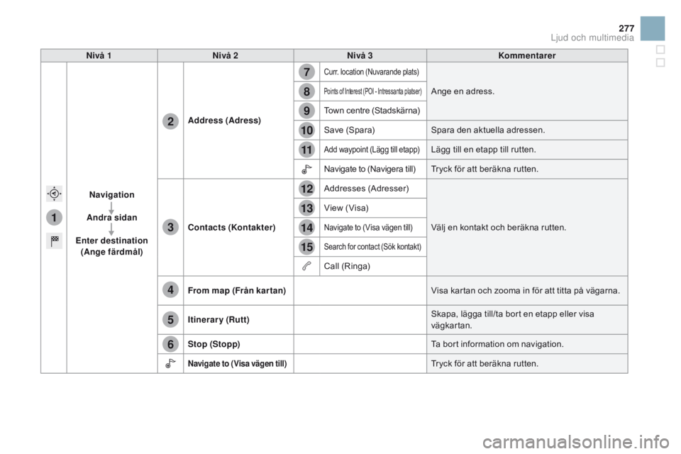 CITROEN DS3 2016 InstruktionsbÖcker (in Swedish) 1
7
8
12
9
13
10
14
11
15
2
3
4
5
6
277
DS3_sv_Chap11c_SMEGplus_ed01-2015
nivå 1nivå 2ni vå 3Kommentarer
na
vigation
Andra sidan
Enter destination
(Ange färdmål) Address
(Adress)
Curr. loca CITROEN DS3 2016 InstruktionsbÖcker (in Swedish) 1
7
8
12
9
13
10
14
11
15
2
3
4
5
6
277
DS3_sv_Chap11c_SMEGplus_ed01-2015
nivå 1nivå 2ni vå 3Kommentarer
na
vigation
Andra sidan
Enter destination
(Ange färdmål) Address
(Adress)
Curr. loca