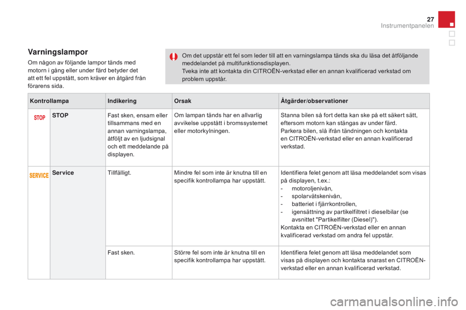 CITROEN DS3 2016 InstruktionsbÖcker (in Swedish) 27
DS3_sv_Chap01_controle-de-marche_ed01-2015
Varningslampor
Om någon av följande lampor tänds med
motorn i gång eller under färd betyder det
att ett fel uppstått, som kräver en åtgärd frå CITROEN DS3 2016 InstruktionsbÖcker (in Swedish) 27
DS3_sv_Chap01_controle-de-marche_ed01-2015
Varningslampor
Om någon av följande lampor tänds med
motorn i gång eller under färd betyder det
att ett fel uppstått, som kräver en åtgärd frå