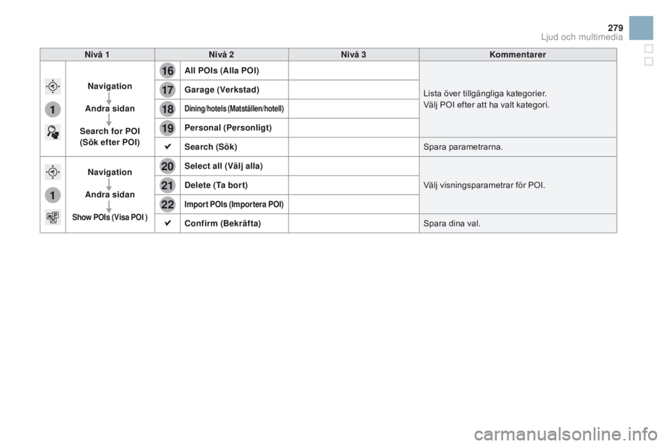 CITROEN DS3 2016 InstruktionsbÖcker (in Swedish) 16
20
19
18
22
17
21
1
1
279
DS3_sv_Chap11c_SMEGplus_ed01-2015
nivå 1nivå 2ni vå 3Kommentarer
na
vigation
Andra sidan
Search for P
oI
(Sök efter P
oI
)All P
oI
s (Alla P
oI
)
Lista över CITROEN DS3 2016 InstruktionsbÖcker (in Swedish) 16
20
19
18
22
17
21
1
1
279
DS3_sv_Chap11c_SMEGplus_ed01-2015
nivå 1nivå 2ni vå 3Kommentarer
na
vigation
Andra sidan
Search for P
oI
(Sök efter P
oI
)All P
oI
s (Alla P
oI
)
Lista över