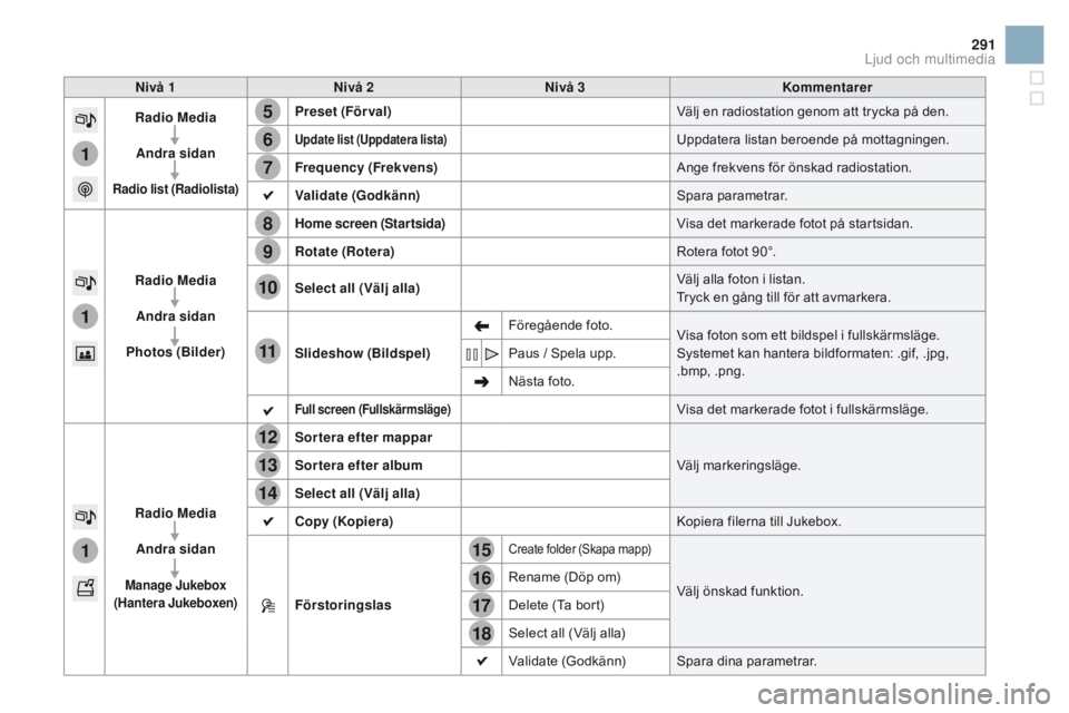 CITROEN DS3 2016 InstruktionsbÖcker (in Swedish) 15
5
12
8
16
6
13
9
17
7
14
10
11
18
1
1
1
291
DS3_sv_Chap11c_SMEGplus_ed01-2015
nivå 1nivå 2ni vå 3Kommentarer
Radio Media
Andra sidan
Radio list (Radiolista)
Preset (Förval) Välj en radiostati CITROEN DS3 2016 InstruktionsbÖcker (in Swedish) 15
5
12
8
16
6
13
9
17
7
14
10
11
18
1
1
1
291
DS3_sv_Chap11c_SMEGplus_ed01-2015
nivå 1nivå 2ni vå 3Kommentarer
Radio Media
Andra sidan
Radio list (Radiolista)
Preset (Förval) Välj en radiostati