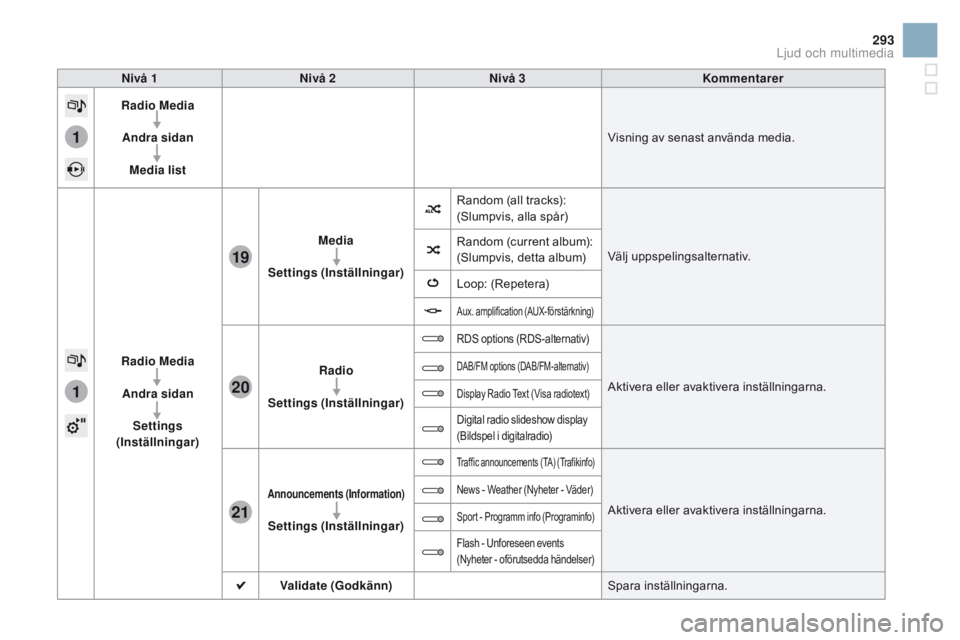 CITROEN DS3 2016 InstruktionsbÖcker (in Swedish) 1
1
21
20
19
293
DS3_sv_Chap11c_SMEGplus_ed01-2015
nivå 1nivå 2ni vå 3Kommentarer
Radio Media
Andra sidan Media list Visning av senast använda media.
Radio Media Andra sidan Settings
(Inställnin CITROEN DS3 2016 InstruktionsbÖcker (in Swedish) 1
1
21
20
19
293
DS3_sv_Chap11c_SMEGplus_ed01-2015
nivå 1nivå 2ni vå 3Kommentarer
Radio Media
Andra sidan Media list Visning av senast använda media.
Radio Media Andra sidan Settings
(Inställnin