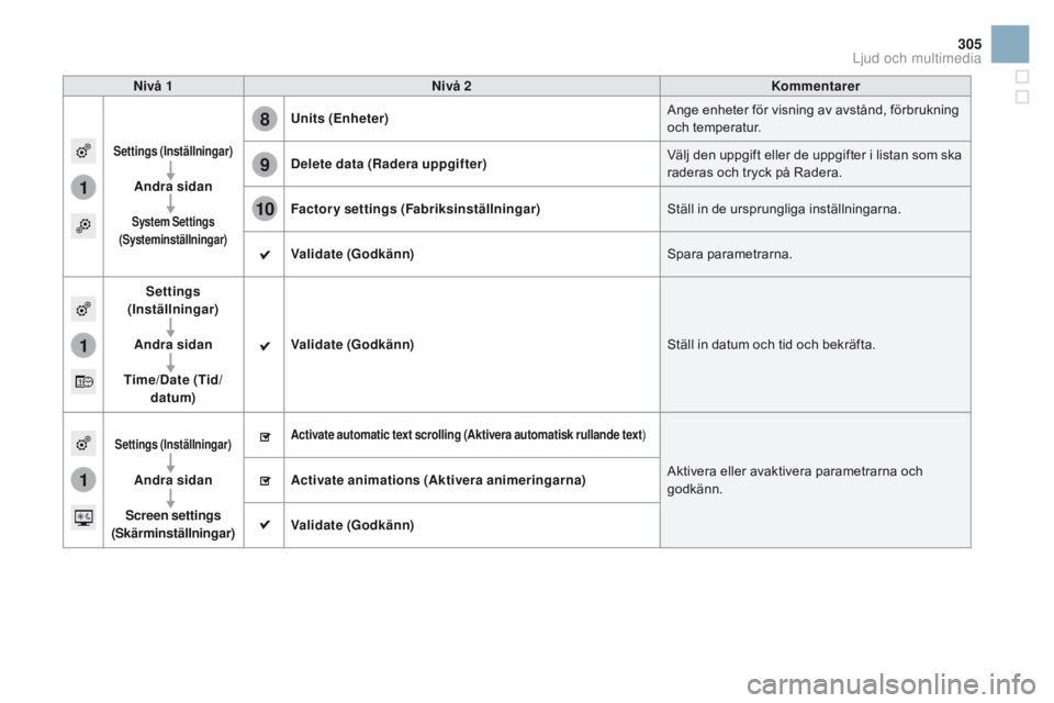 CITROEN DS3 2016 InstruktionsbÖcker (in Swedish) 1
8
9
10
1
1
305
DS3_sv_Chap11c_SMEGplus_ed01-2015
nivå 1nivå 2 Kommentarer
Settings (Inställningar)
Andra sidan
System Settings
(Systeminställningar)
Units (Enheter ) Ange enheter för visning CITROEN DS3 2016 InstruktionsbÖcker (in Swedish) 1
8
9
10
1
1
305
DS3_sv_Chap11c_SMEGplus_ed01-2015
nivå 1nivå 2 Kommentarer
Settings (Inställningar)
Andra sidan
System Settings
(Systeminställningar)
Units (Enheter ) Ange enheter för visning