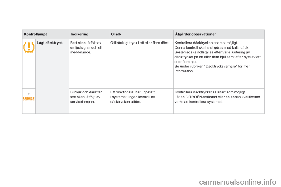 CITROEN DS3 2016 InstruktionsbÖcker (in Swedish) DS3_sv_Chap01_controle-de-marche_ed01-2015
KontrollampaIndikeringo rsakÅtgärder/observationer
Lågt däcktryck Fast sken, åtföljt av
en ljudsignal och ett
meddelande. Otillräckligt tryck i ett CITROEN DS3 2016 InstruktionsbÖcker (in Swedish) DS3_sv_Chap01_controle-de-marche_ed01-2015
KontrollampaIndikeringo rsakÅtgärder/observationer
Lågt däcktryck Fast sken, åtföljt av
en ljudsignal och ett
meddelande. Otillräckligt tryck i ett
