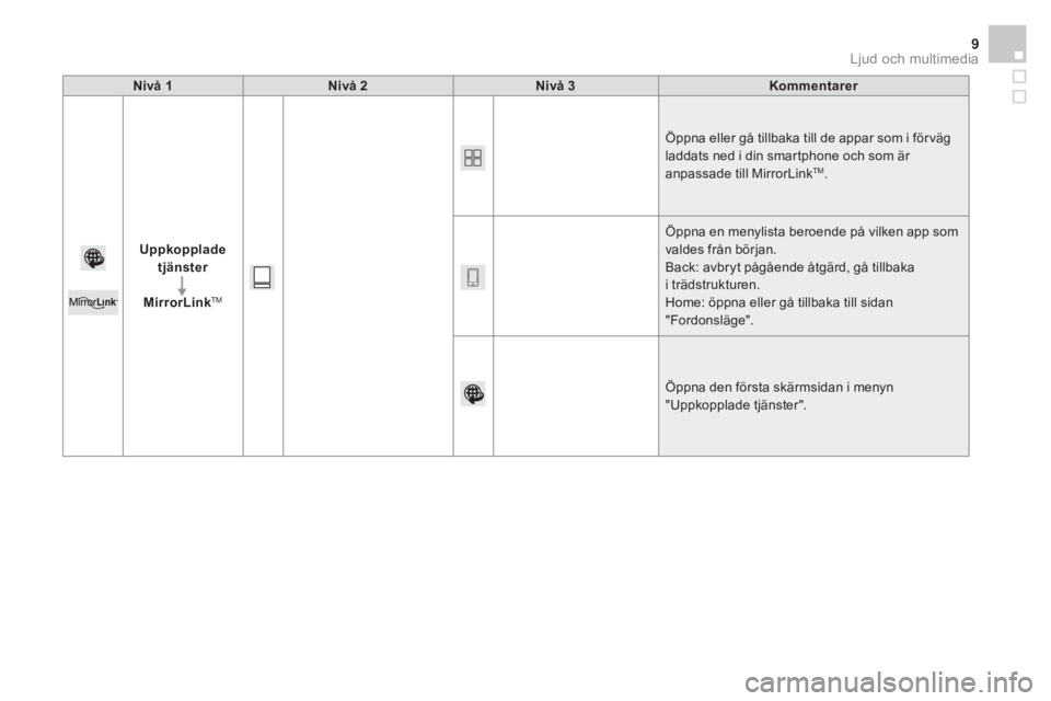 CITROEN DS3 2016 InstruktionsbÖcker (in Swedish) Ljud och multimedia 9
Nivå 1
Nivå 2
Nivå 3
Kommentarer
Uppkopplade
tjänster
MirrorLink
TM
Öppna eller gå tillbaka till de appar som i för väg
la CITROEN DS3 2016 InstruktionsbÖcker (in Swedish) Ljud och multimedia 9
Nivå 1
Nivå 2
Nivå 3
Kommentarer
Uppkopplade
tjänster
MirrorLink
TM
Öppna eller gå tillbaka till de appar som i för väg
la