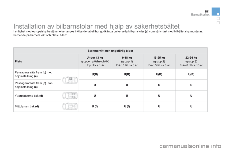CITROEN DS3 2015 InstruktionsbÖcker (in Swedish) 181
Ds3_sv_Chap09_securite-enfants_ed01-2014
Installation av bilbarnstolar med hjälp av säkerhetsbältetI enlighet med europeiska bestämmelser anges i följande tabell hur godkända universella bil CITROEN DS3 2015 InstruktionsbÖcker (in Swedish) 181
Ds3_sv_Chap09_securite-enfants_ed01-2014
Installation av bilbarnstolar med hjälp av säkerhetsbältetI enlighet med europeiska bestämmelser anges i följande tabell hur godkända universella bil
