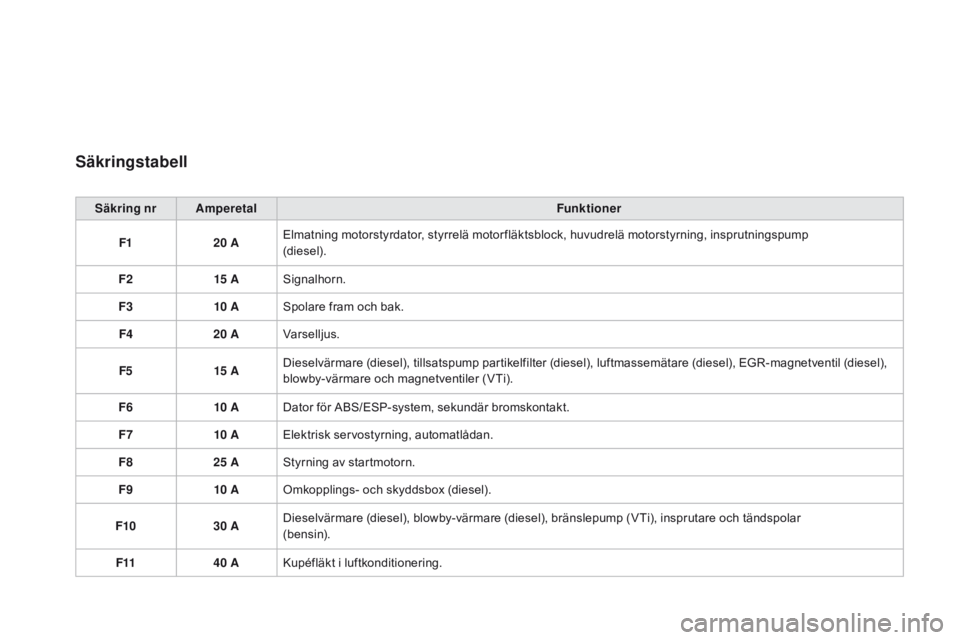 CITROEN DS3 2015 InstruktionsbÖcker (in Swedish) Ds3_sv_Chap10_info-pratiques_ed01-2014
Säkringstabell
Säkring nr Amperetal Funktioner
F1 20 AElmatning motorstyrdator, styrrelä motor fläktsblock, huvudrelä motorstyrning, insprutningspump
(die CITROEN DS3 2015 InstruktionsbÖcker (in Swedish) Ds3_sv_Chap10_info-pratiques_ed01-2014
Säkringstabell
Säkring nr Amperetal Funktioner
F1 20 AElmatning motorstyrdator, styrrelä motor fläktsblock, huvudrelä motorstyrning, insprutningspump
(die