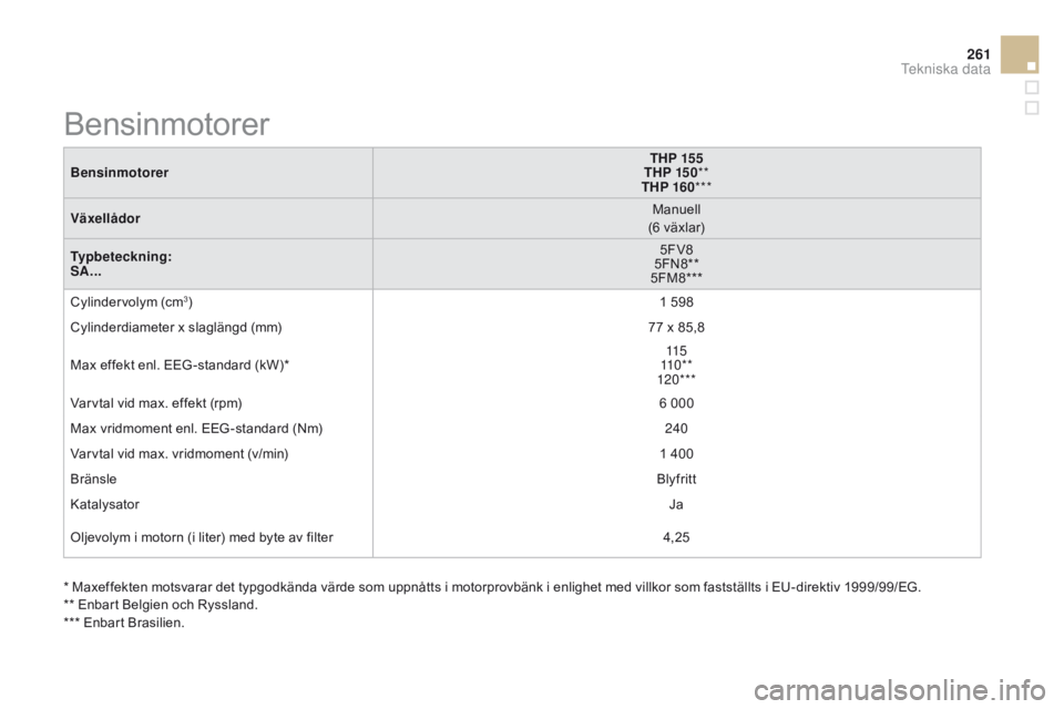 CITROEN DS3 2015 InstruktionsbÖcker (in Swedish) 261
Ds3_sv_Chap12_caracteristiques_ed01-2014
Bensinmotorer THP 155
THP 15 0 **
THP 160 ***
Växellådor Manuell
(6 växlar)
Typbeteckning:
SA... 5FV8
5F
n
8
**
5FM8***
Cylindervolym (cm
3) 1 598
Cyli CITROEN DS3 2015 InstruktionsbÖcker (in Swedish) 261
Ds3_sv_Chap12_caracteristiques_ed01-2014
Bensinmotorer THP 155
THP 15 0 **
THP 160 ***
Växellådor Manuell
(6 växlar)
Typbeteckning:
SA... 5FV8
5F
n
8
**
5FM8***
Cylindervolym (cm
3) 1 598
Cyli