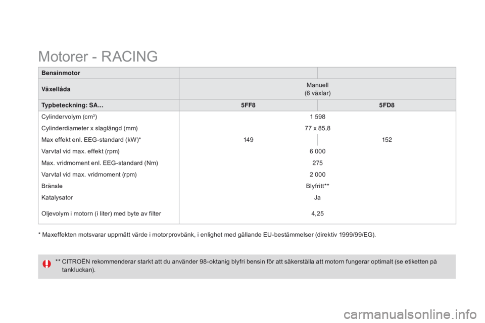 CITROEN DS3 2015 InstruktionsbÖcker (in Swedish) Ds3_sv_Chap12_caracteristiques_ed01-2014
* Maxeffekten motsvarar uppmätt värde i motorprovbänk, i enlighet med gällande Eu- bestämmelser (direktiv 1999/99/EG).
Bensinmotor
Växellåda
Manuell
(6 CITROEN DS3 2015 InstruktionsbÖcker (in Swedish) Ds3_sv_Chap12_caracteristiques_ed01-2014
* Maxeffekten motsvarar uppmätt värde i motorprovbänk, i enlighet med gällande Eu- bestämmelser (direktiv 1999/99/EG).
Bensinmotor
Växellåda
Manuell
(6