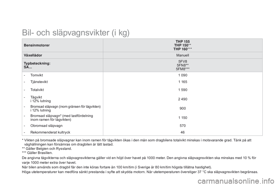 CITROEN DS3 2015 InstruktionsbÖcker (in Swedish) Ds3_sv_Chap12_caracteristiques_ed01-2014
Bensinmotorer THP 155
THP 15 0 **
THP 160 ***
Växellådor Manuell
Typbeteckning:
SA... 5FV8
5F
n
8
**
5FM8***
-
t
o
mvikt 1 090
-
t
j
änstevikt 1 16 CITROEN DS3 2015 InstruktionsbÖcker (in Swedish) Ds3_sv_Chap12_caracteristiques_ed01-2014
Bensinmotorer THP 155
THP 15 0 **
THP 160 ***
Växellådor Manuell
Typbeteckning:
SA... 5FV8
5F
n
8
**
5FM8***
-
t
o
mvikt 1 090
-
t
j
änstevikt 1 16