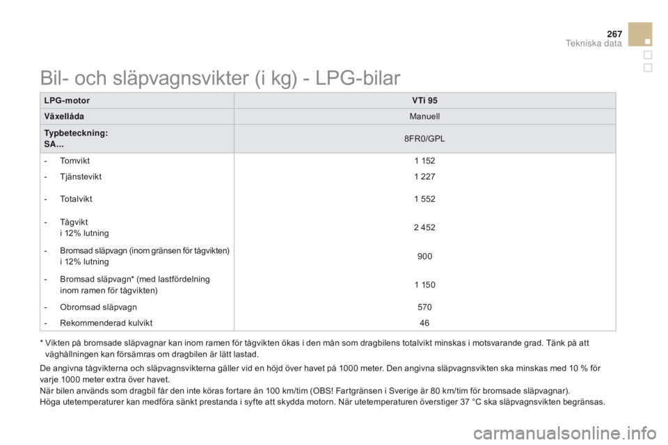 CITROEN DS3 2015 InstruktionsbÖcker (in Swedish) 267
Ds3_sv_Chap12_caracteristiques_ed01-2014
LPg-motor VTi 95
Växellåda Manuell
Typbeteckning:
SA... 8F
r
0
/GPL
-
t
o
mvikt 1 152
-
t
j
änstevikt 1 227
-
t
o
t a l v i k t 1 552
-
t CITROEN DS3 2015 InstruktionsbÖcker (in Swedish) 267
Ds3_sv_Chap12_caracteristiques_ed01-2014
LPg-motor VTi 95
Växellåda Manuell
Typbeteckning:
SA... 8F
r
0
/GPL
-
t
o
mvikt 1 152
-
t
j
änstevikt 1 227
-
t
o
t a l v i k t 1 552
-
t