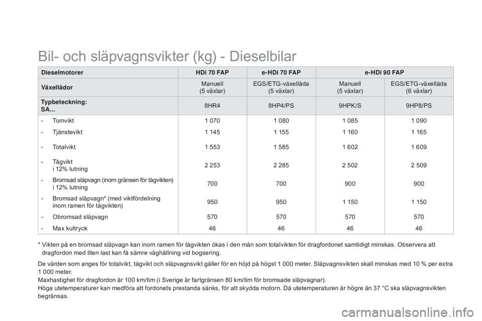 CITROEN DS3 2015  InstruktionsbÖcker (in Swedish) Ds3_sv_Chap12_caracteristiques_ed01-2014
Dieselmotorer HDi 70 FAPe- HDi 70 FAP e- HDi 90 FAP
Växellådor Manuell
(5 växlar) EG
s/

E
tG
 -växellåda
(5 växlar) Manuell
(5 växlar) EG
s/

E
tG
 -v