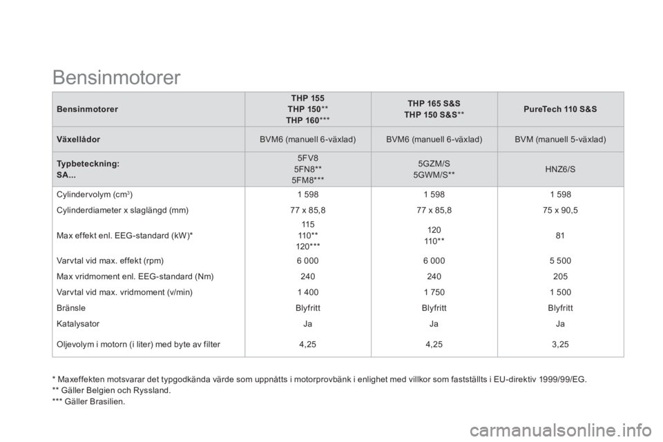 CITROEN DS3 2015 InstruktionsbÖcker (in Swedish)
Bensinmotorer
THP 155
THP 150
**
THP 160
***
THP 165 S&S
THP 150 S&S
**
PureTech 110 S&S
Växellådor
BVM6 (manuell 6 -växlad) CITROEN DS3 2015 InstruktionsbÖcker (in Swedish)
Bensinmotorer
THP 155
THP 150
**
THP 160
***
THP 165 S&S
THP 150 S&S
**
PureTech 110 S&S
Växellådor
BVM6 (manuell 6 -växlad)