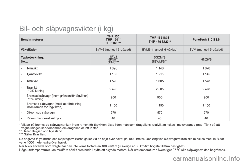 CITROEN DS3 2015 InstruktionsbÖcker (in Swedish)
Bensinmotorer
THP 155
THP 150
**
THP 160
***
THP 165 S&S
THP 150 S&S **
PureTech 110 S&S
Växellådor
BVM6 (manuell 6 -växlad) CITROEN DS3 2015 InstruktionsbÖcker (in Swedish)
Bensinmotorer
THP 155
THP 150
**
THP 160
***
THP 165 S&S
THP 150 S&S **
PureTech 110 S&S
Växellådor
BVM6 (manuell 6 -växlad)