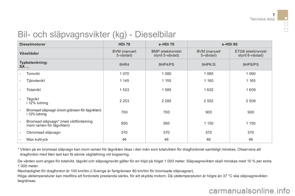 CITROEN DS3 2015  InstruktionsbÖcker (in Swedish) 7Te k n i s k a  d a t a
   
Dieselmotorer 
   
 
HDi 70 
 
   
 
e-HDi 70 
 
   
 
e-HDi 90 
 
 
   
Växellådor 
    
BVM (manuell 
5-växlad)     
BMP (elektroniskt 
styrd 5 -växlad)     
BVM (ma
