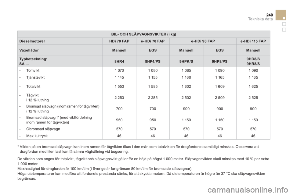 CITROEN DS3 2014 InstruktionsbÖcker (in Swedish) Te k n i s k a d a t a
BIL- OCH SLÄPVAGNSVIKTER (i kg)
DieselmotorerHDi 70 FAPe-HDi 70 FAPe-HDi 90 FAPe-HDi 115 FAP
VäxellådorManuellEGSManuellEGSManuell
Typbeteckning: SA ...8HR48HP4/PS9HPK/S9H CITROEN DS3 2014 InstruktionsbÖcker (in Swedish) Te k n i s k a d a t a
BIL- OCH SLÄPVAGNSVIKTER (i kg)
DieselmotorerHDi 70 FAPe-HDi 70 FAPe-HDi 90 FAPe-HDi 115 FAP
VäxellådorManuellEGSManuellEGSManuell
Typbeteckning: SA ...8HR48HP4/PS9HPK/S9H