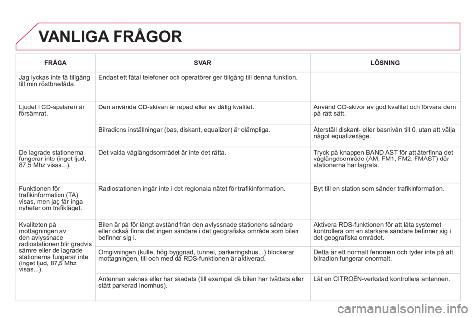 CITROEN DS3 2014 InstruktionsbÖcker (in Swedish) VANLIGA FRÅGOR
FRÅGASVARLÖSNING
Jag lyckas inte få tillgångtill min röstbrevlåda.
Endast ett fåtal telefoner och operatörer ger tillgång till denna funktion.
Ljudet i CD-spelaren är f CITROEN DS3 2014 InstruktionsbÖcker (in Swedish) VANLIGA FRÅGOR
FRÅGASVARLÖSNING
Jag lyckas inte få tillgångtill min röstbrevlåda.
Endast ett fåtal telefoner och operatörer ger tillgång till denna funktion.
Ljudet i CD-spelaren är f